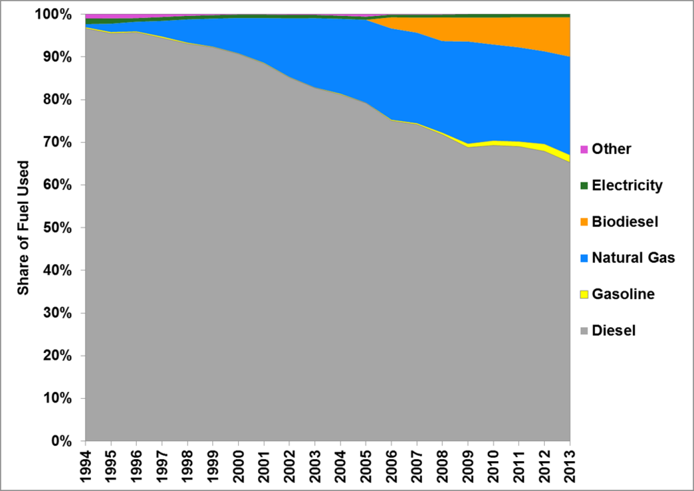 Graphic showing transit bus fuel use shares from 1994 to 2013.