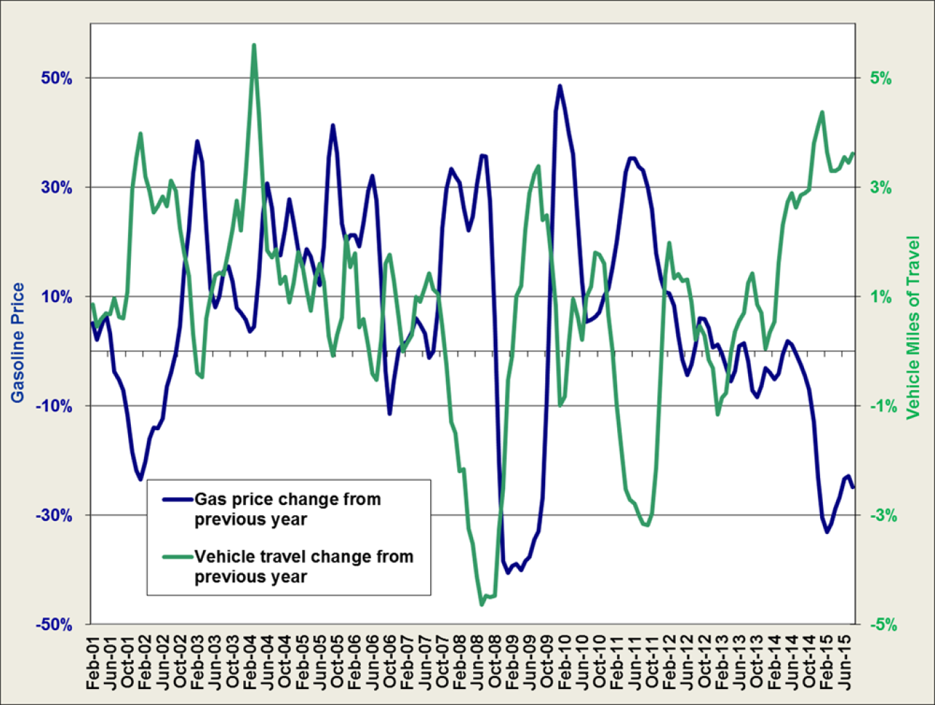 Graph showing vehicle miles traveled and price of gasoline from Feb. 2001 to Aug. 2015.