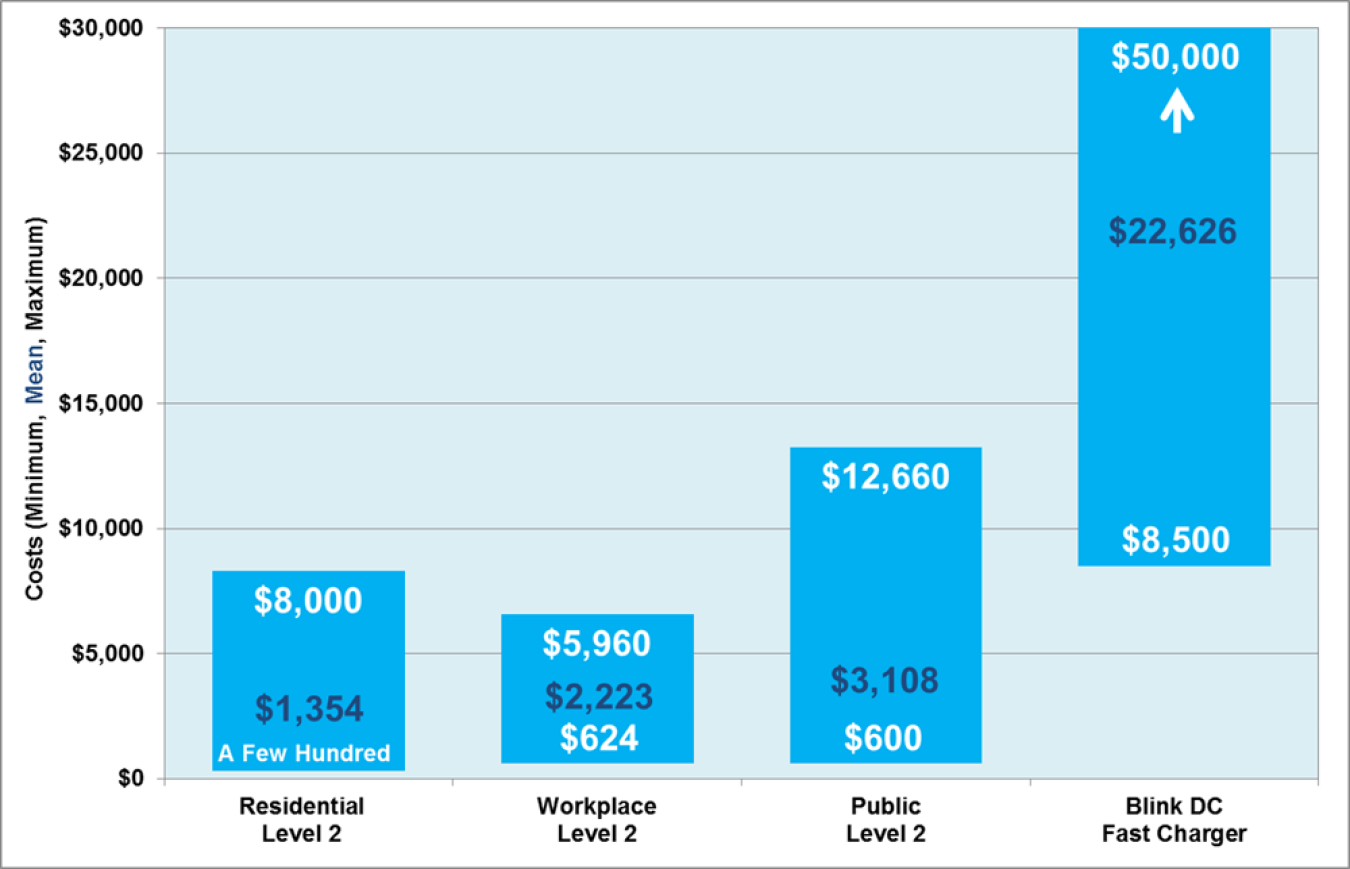 Graph showing installation costs of electric vehicle charging stations by type from 2011 to 2013.