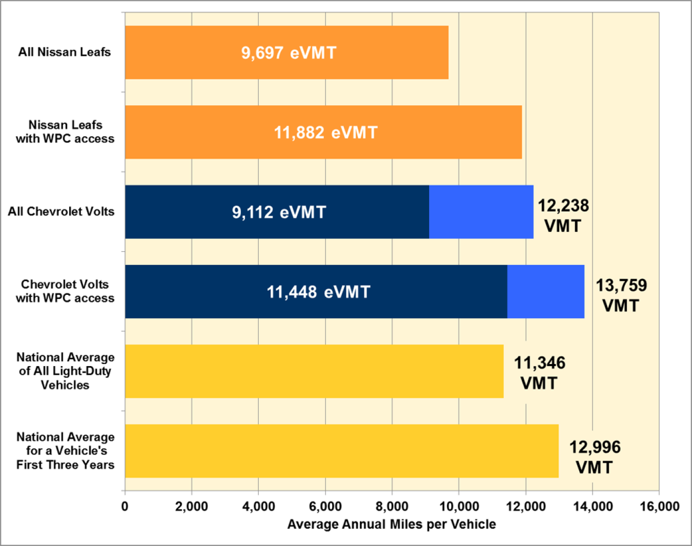 Graphic showing average annual miles per vehicle for vehicles in the EV Project compared to the national averages.