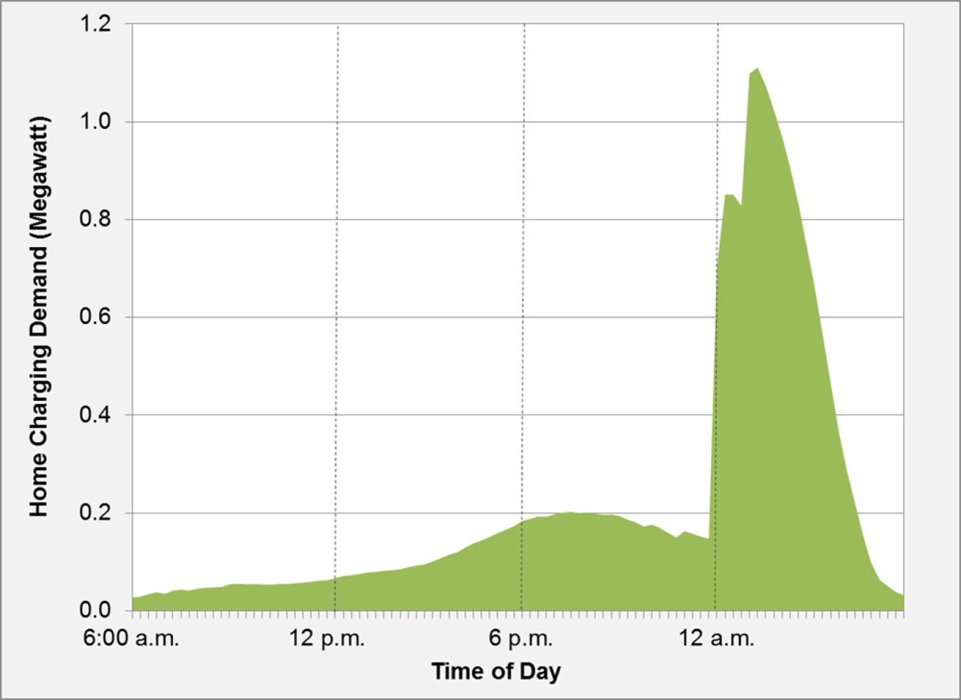 Graphic showing example of typical weekday charging demand for all EV Project vehicles in the San Diego area.