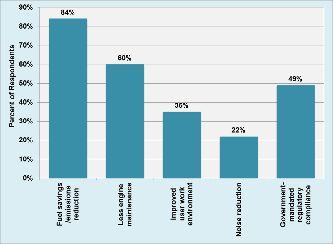 Graph showing business reasons for idle reduction in 2015.