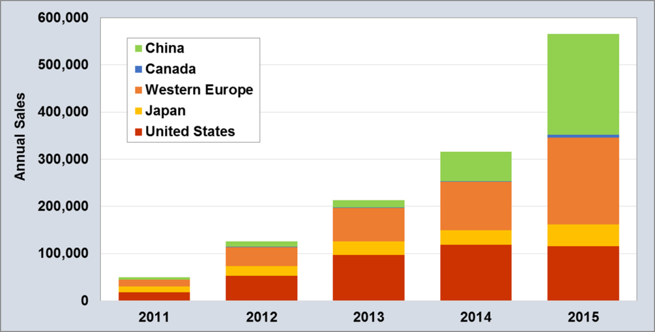 Global Plug-in Light Vehicle Sales, 2011-2015. Counties are China, Canada, Western Europe, Japan, and the United States.