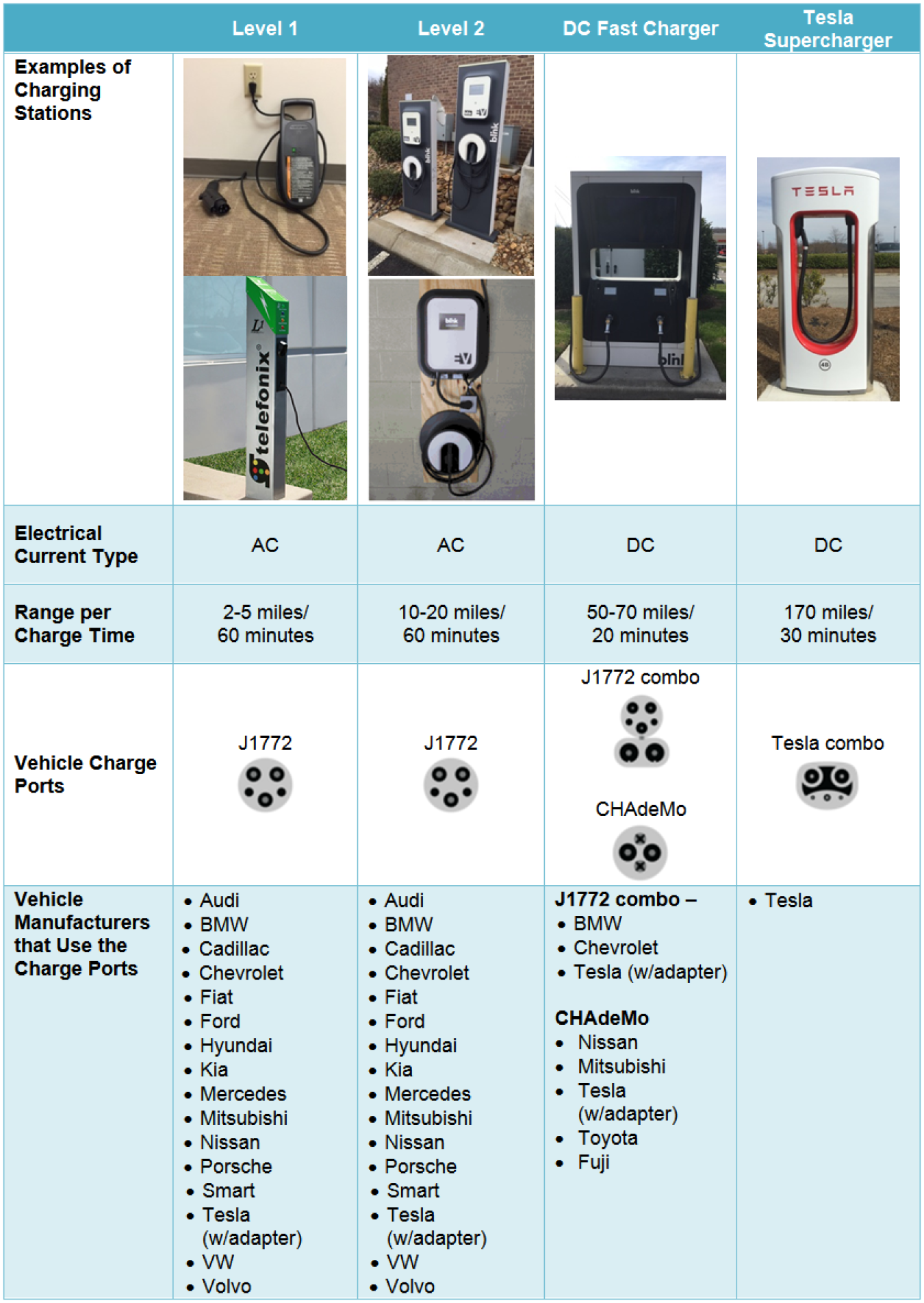 Table depicts a variety of PEV charging options and examples, including charging stations, electrical current type, range per charge time, vehicle charge ports, and vehicle manufacturers that use charge ports.