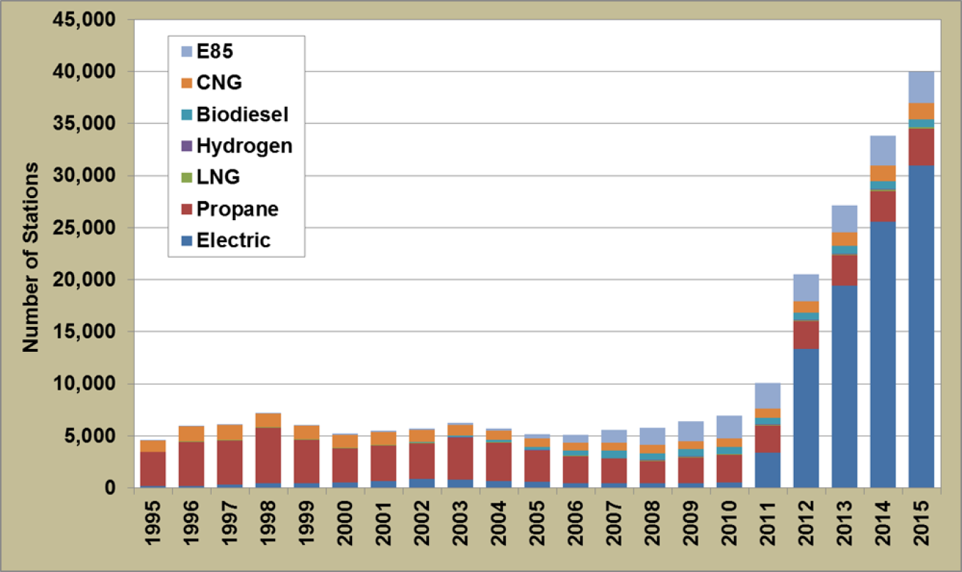 Graph showing alternative fueling stations by futel type (E85, CNG, Biodiesel, Hydrogen, LNG, Propane, and Electric) from 1995 to 2015.