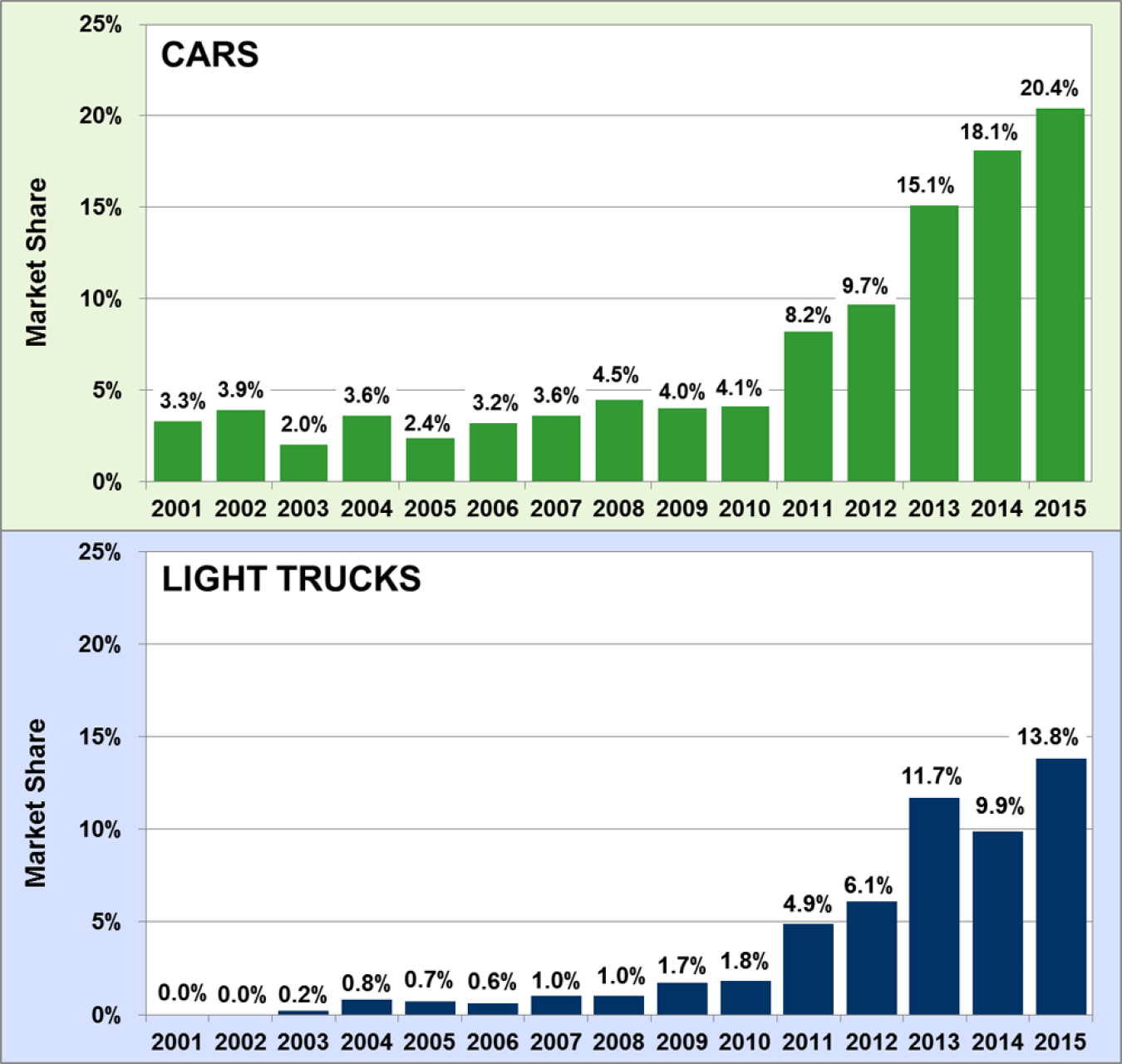 Market share of turbo engines for cars and light trucks for the model year 2001-2015