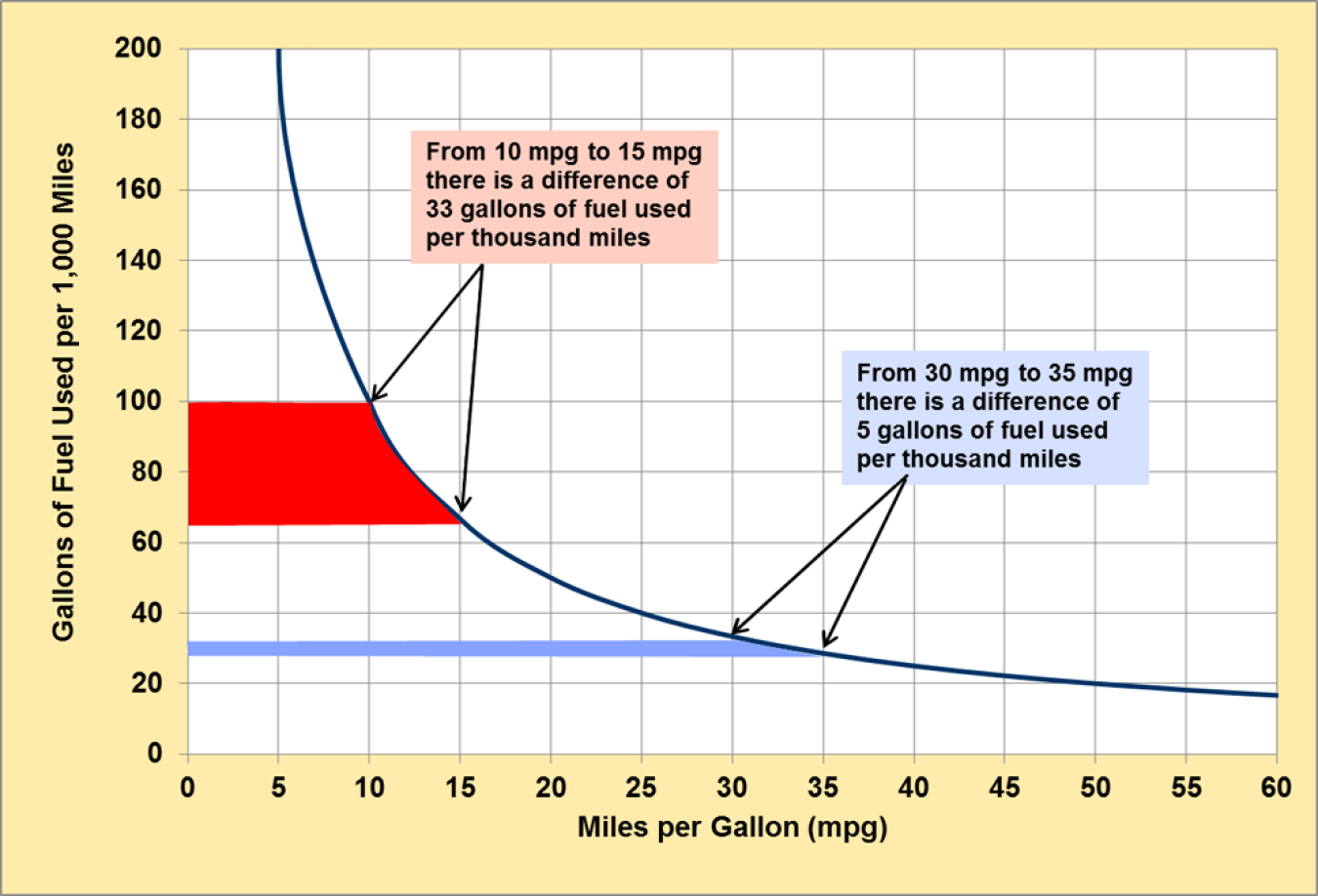 Graphic showing fuel use versus fuel economy