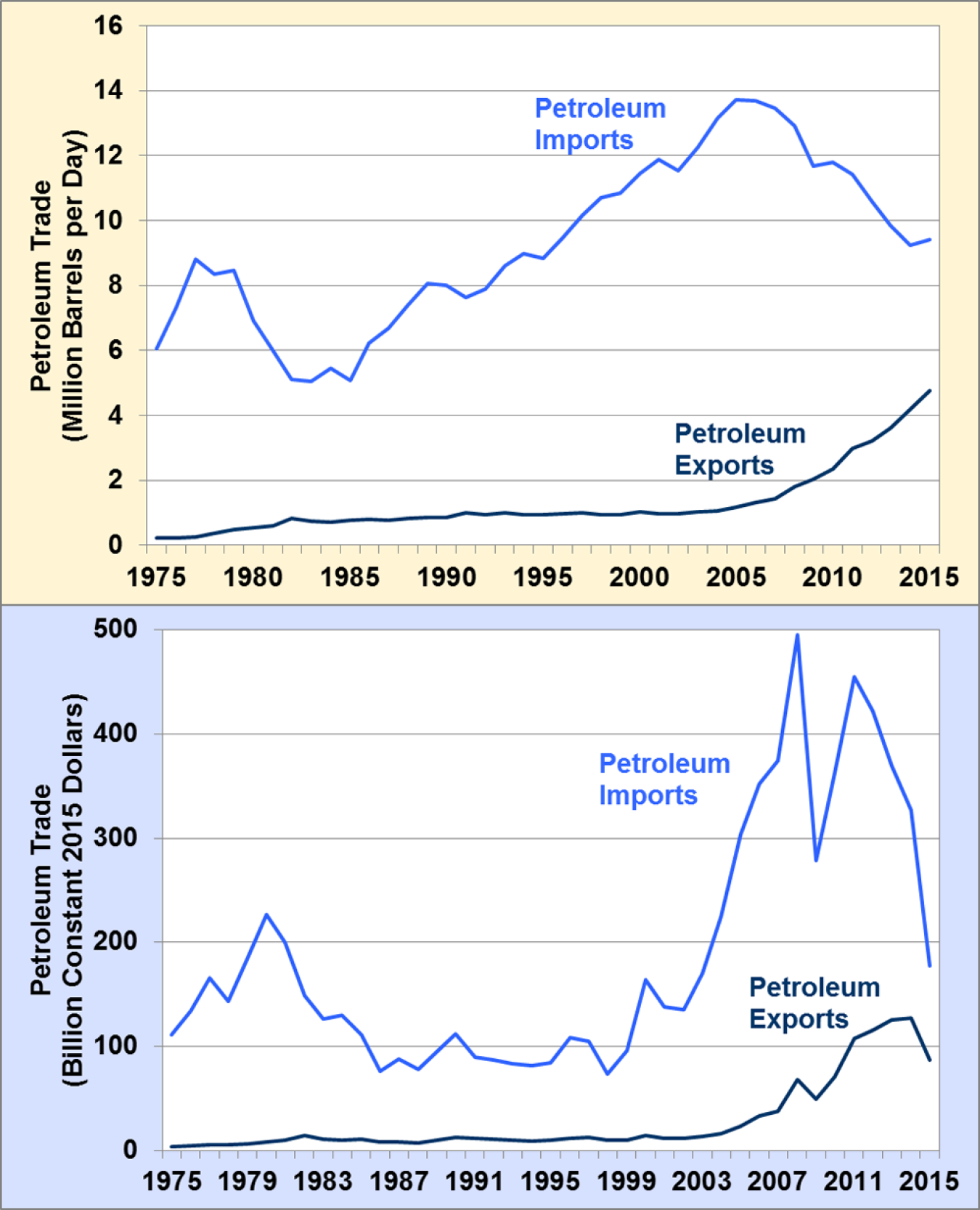 Graphic showing petroleum trade by volume and value from 1975 to 2015