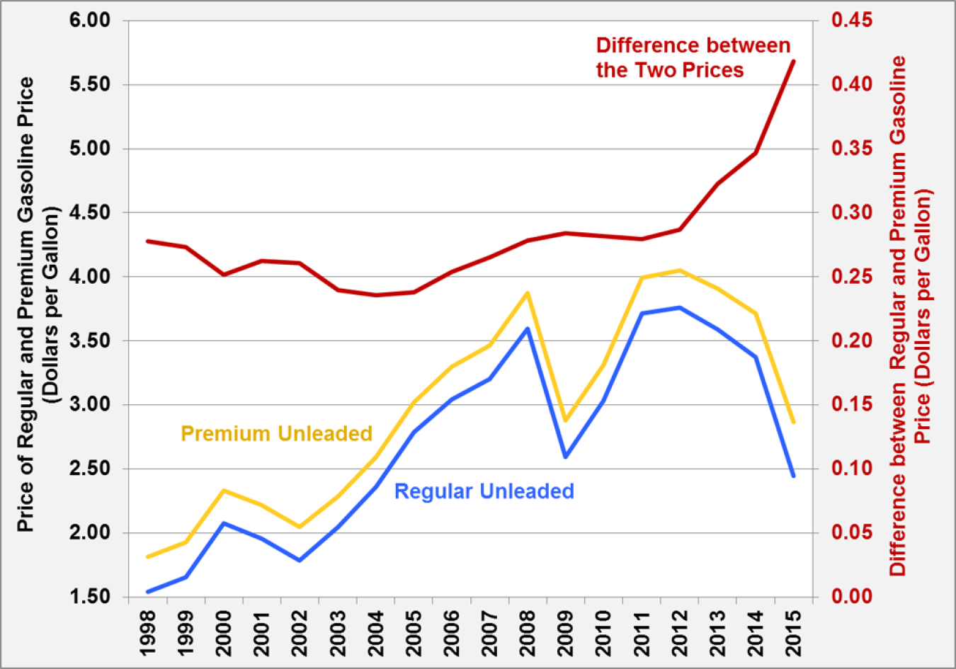 Graph showing average annual unleaded regular and premium gasoline prices, and the difference between the two for the years 1998 to 2015