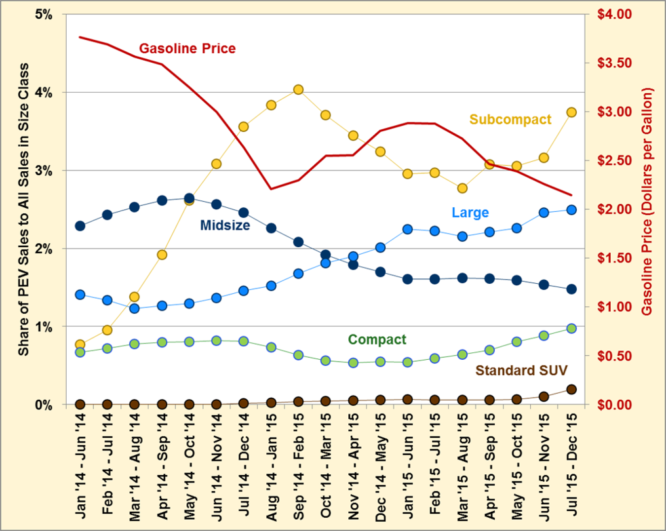 Graphic showing share of PEV sales to all sales in size class, and gasoline prices, from June 2014 to December 2015