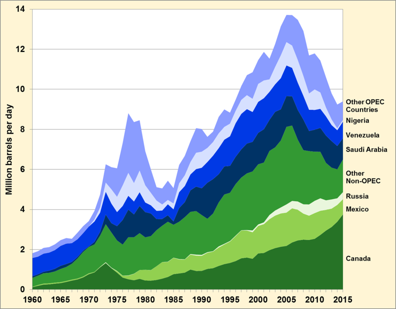 Graphic showing US Petroleum Imports by Country (Canada, Mexico, Russia, Other Non-OPEC, Nigeria, Saudi Arabia, Venezuela, Other OPEC Countries) from 1960 to 2015