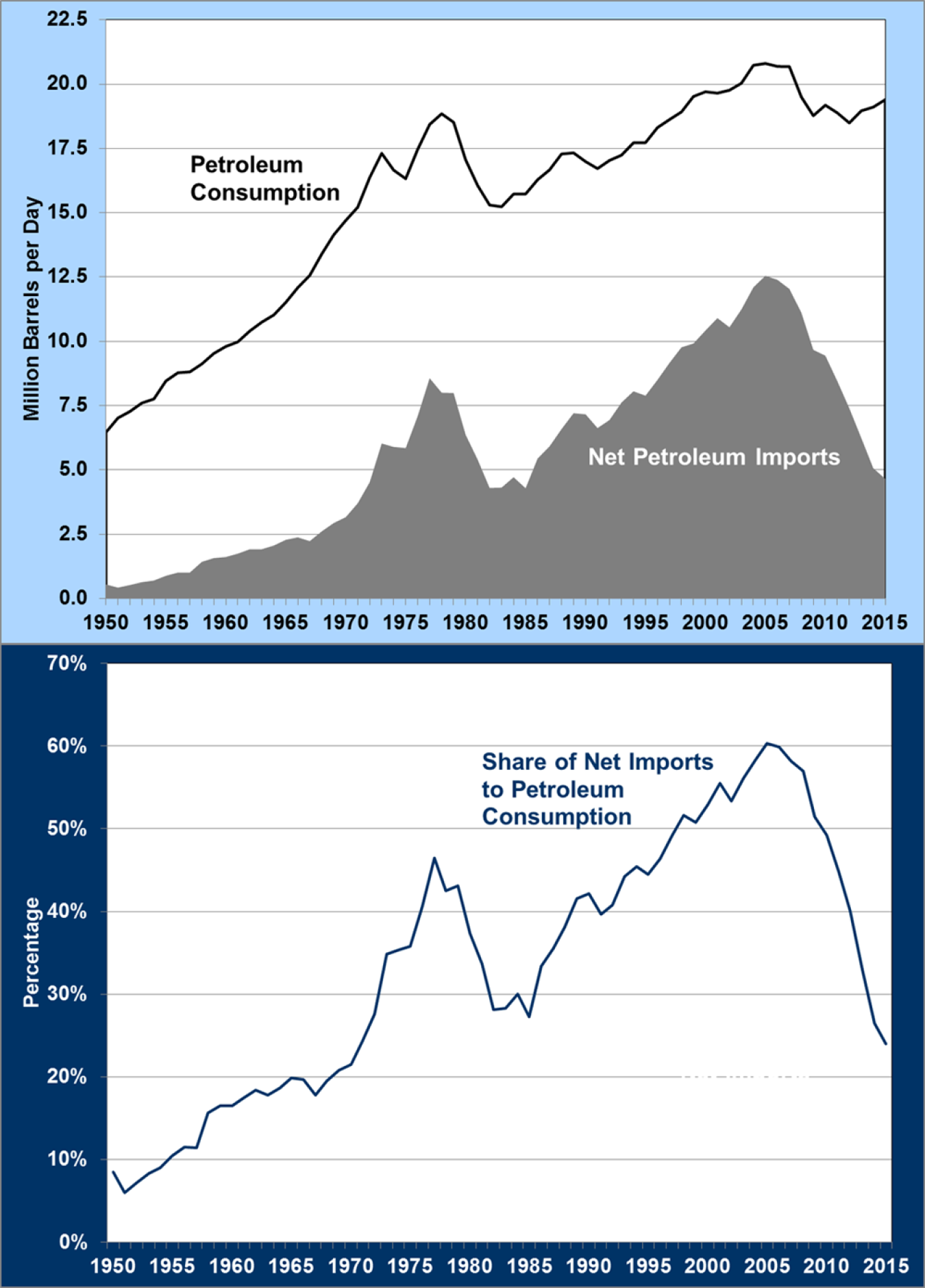 Graph showing U.S. petroleum consumption, net imports, and share of net imports to petroleum consumption from 1950 to 2015.