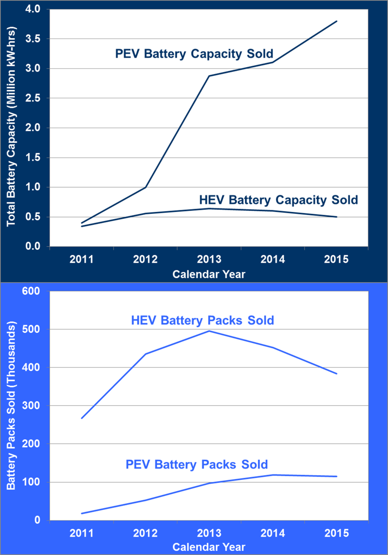 Graphis showing HEV and PEV battery capacity sold and HEV and PEV battery packs sold.