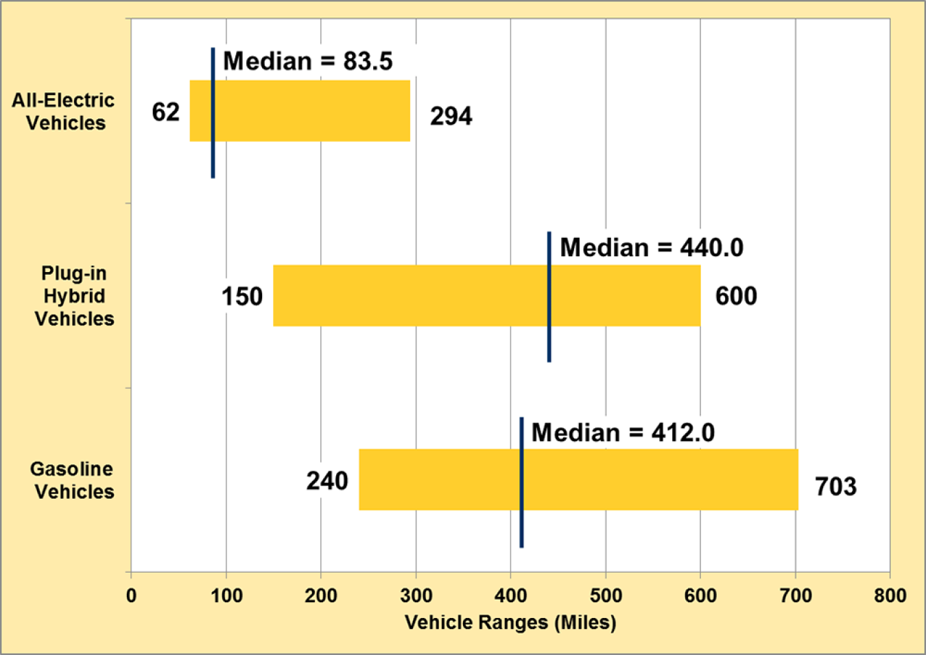 Graph showing breadth of AEV, PHEV, and gasoline vehicle ranges for the model year 2016