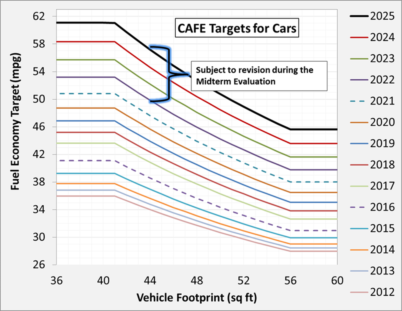 Graph of CAFE standards for cars for model years 2012 to 2025