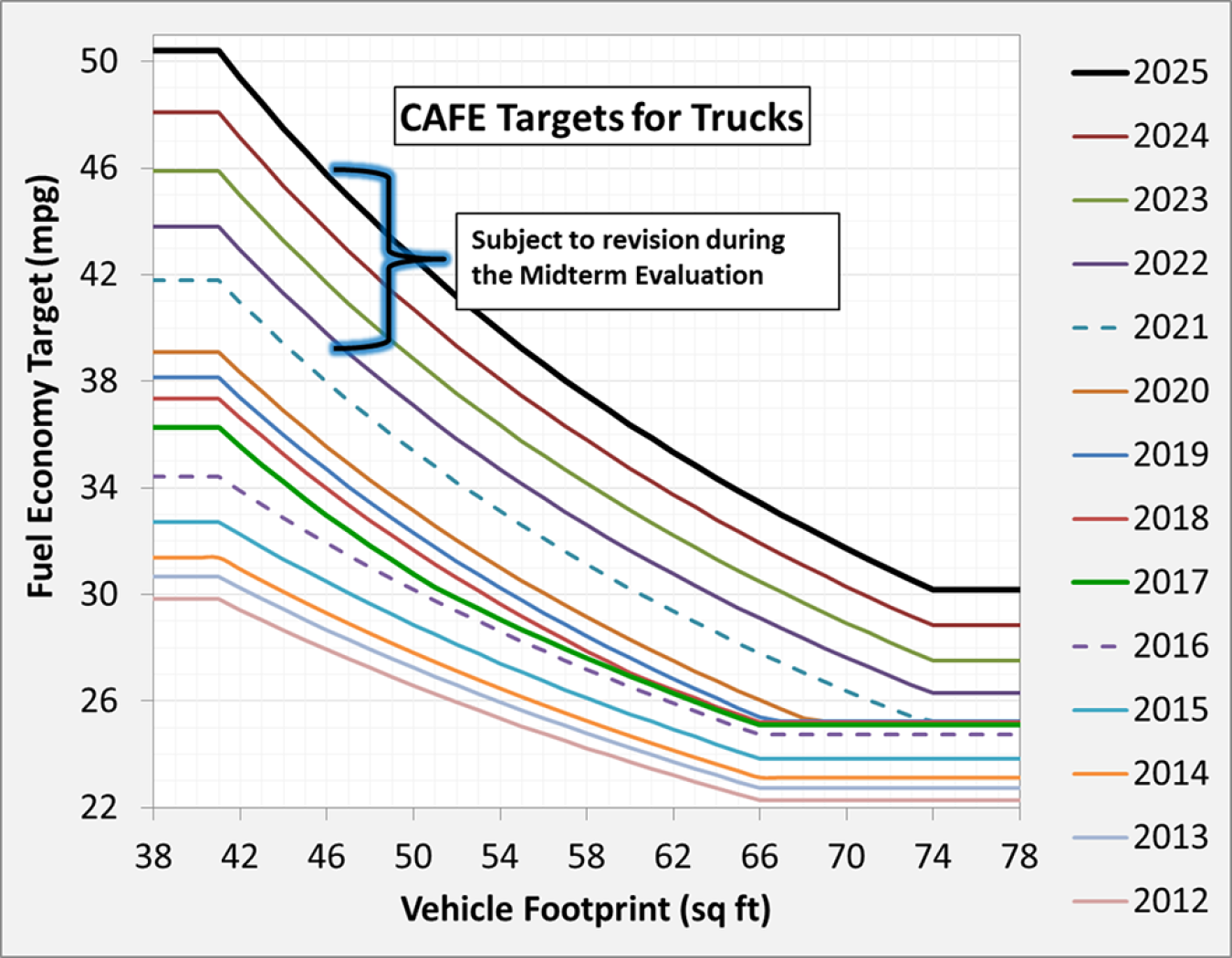 Graph of CAFE standards for light trucks for model years 2012 to 2025