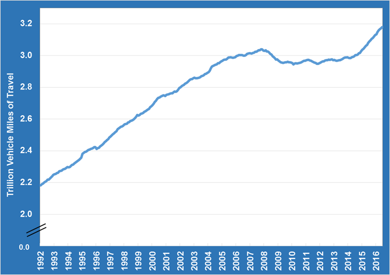 Line graph showing vehicle miles of travel from January 1992 to June 2016.