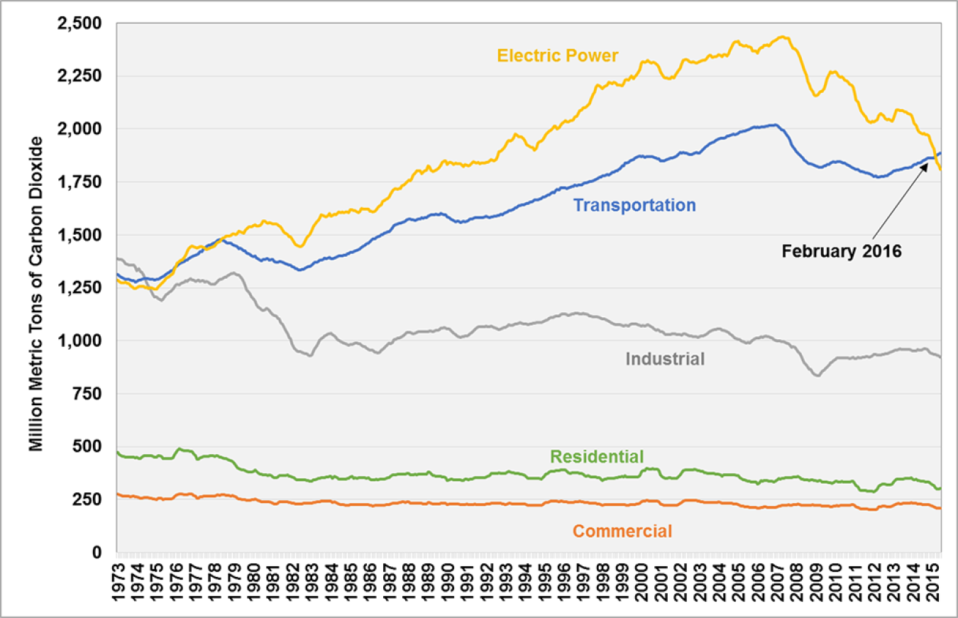 Graph showing carbon dioxide emissions by sector, 12-month running totals from December 1973 to May 2016.