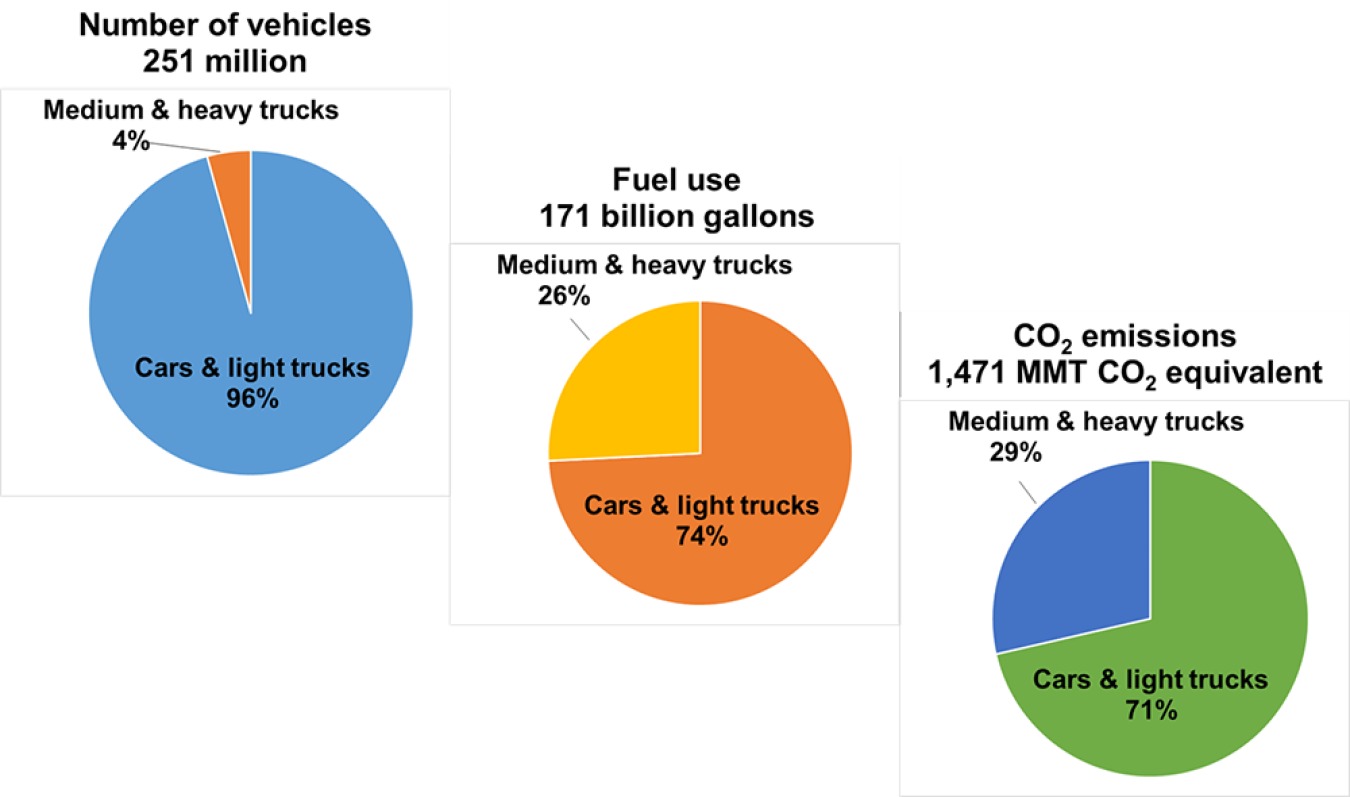 Highway Vehicle Population, Fuel Use, and CO2 Emissions by Vehicle Type in 2014