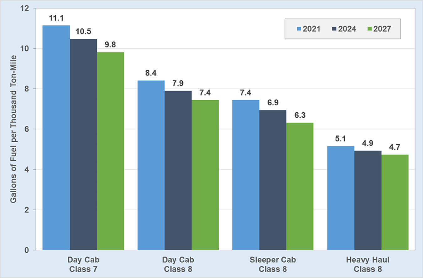 High-roof Combination Tractor Fuel Consumption Phase II Standards for the Model Years 2021, 2024, and 2027