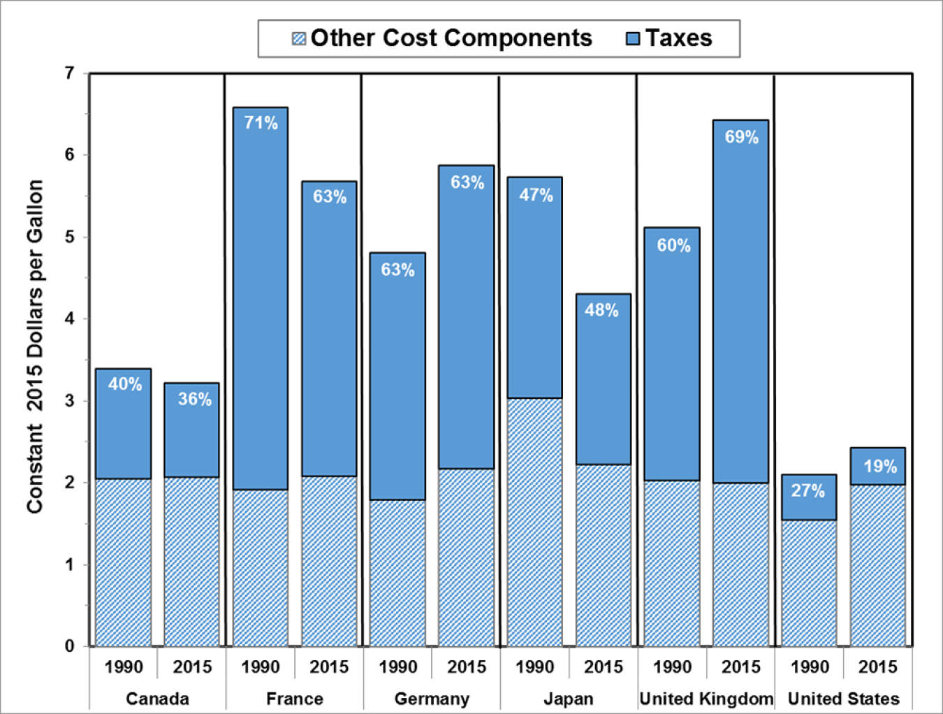 Gasoline Prices and Taxes for Canada, France, Germany, Japan, United Kingdom, and United States form  1990 and 2015