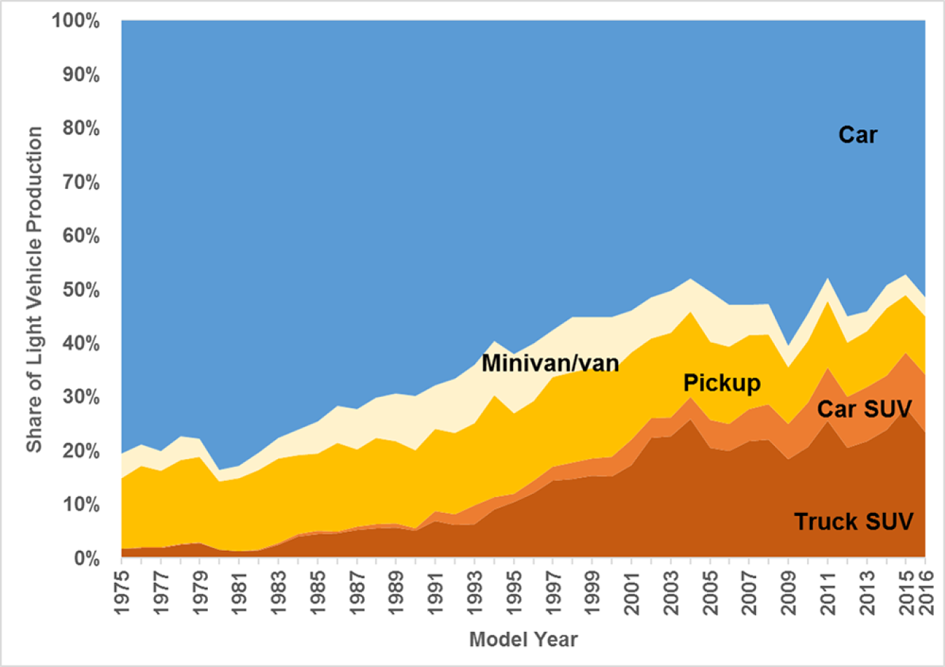 Graph showing light vehicle production shares by vehicle class for model years 1975 through 2016.