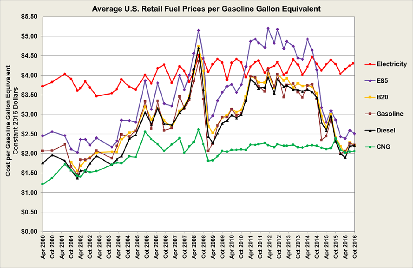 Graphic showing average U.S. retail fuel prices per gasoline gallon equivalent for selected dates from 2000 to 2016.