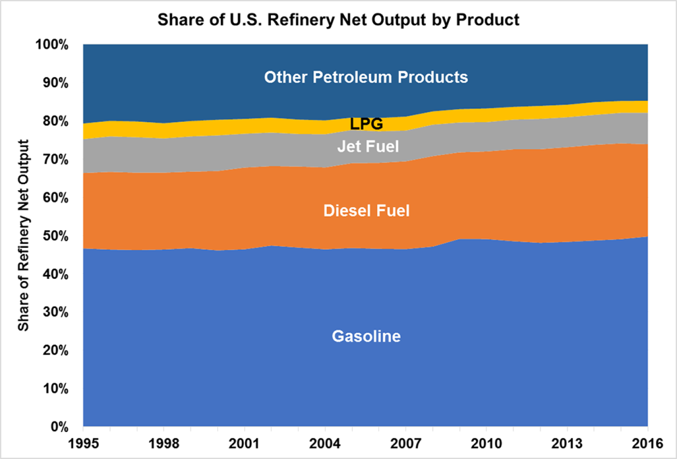 Graph showing share of U.S. Refinery Net Output by Product: Gasoline, Diesel Fuel, Jet Fuel, LPG, and Other Petroleum Products