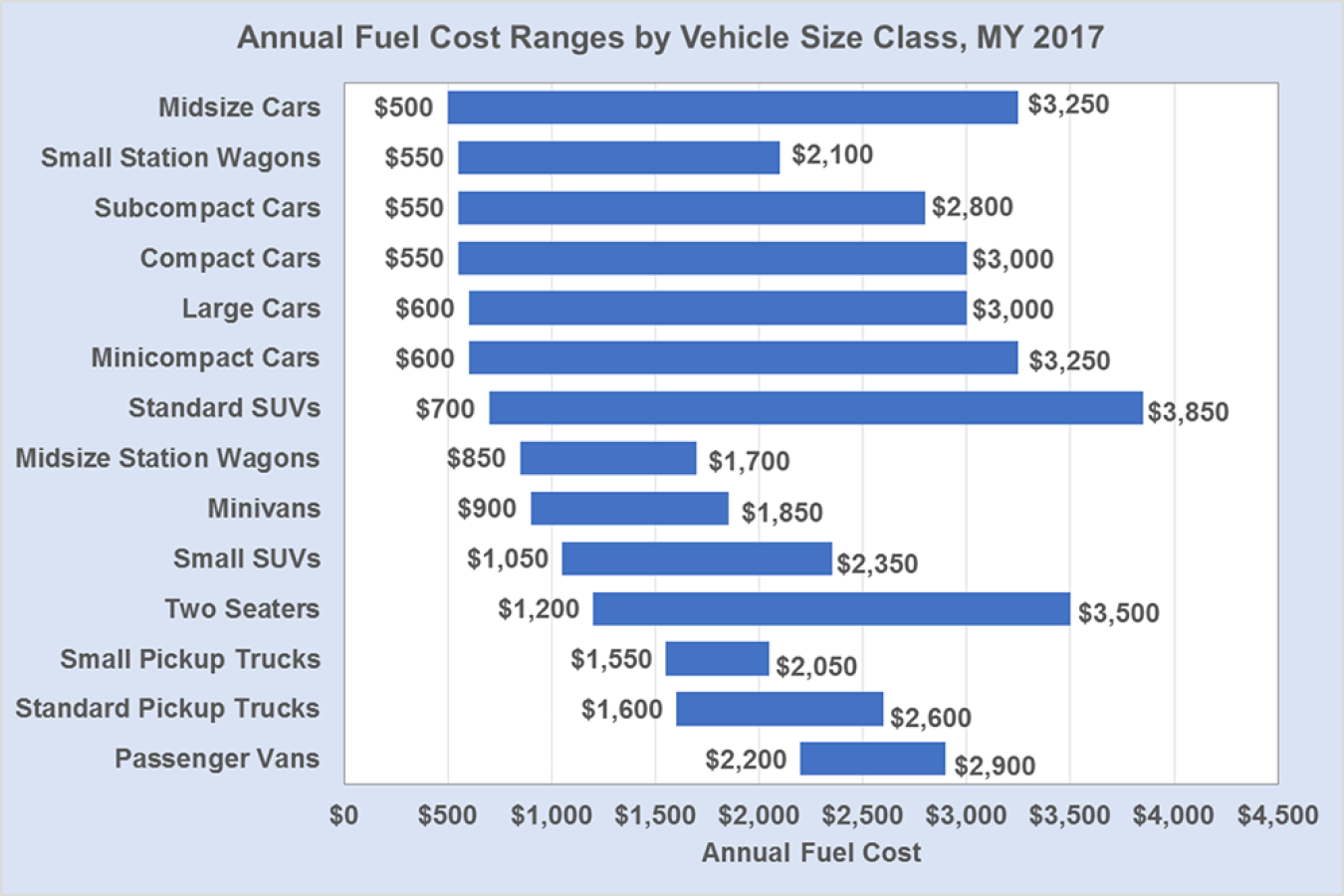 Graph showing annual fuel cost ranges by vehicle size class for the model year 2017. 