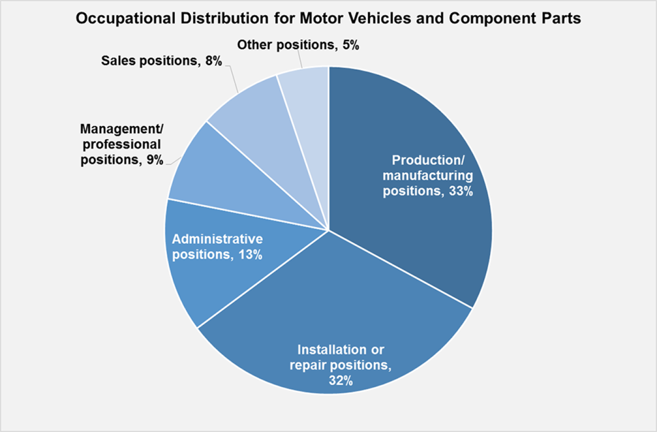 Pie chart showing occupational distribution for motor vehicles and component parts, Quarter 4, 2016.