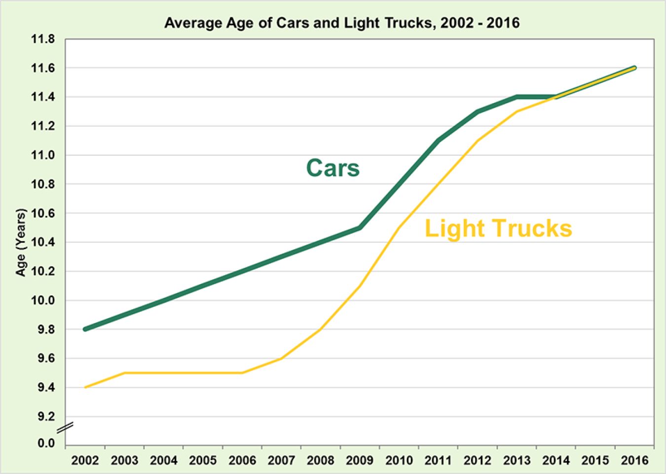 Graphic showing average age of car and light trucks from 2002 to 2016.