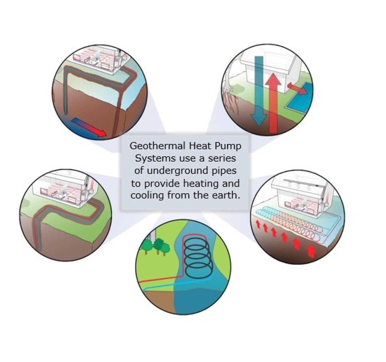 Infographic with four icons in a circle and the words "Geothermal heat pump systems use a series of underground pipes to provide heating and cooling from the earth." 