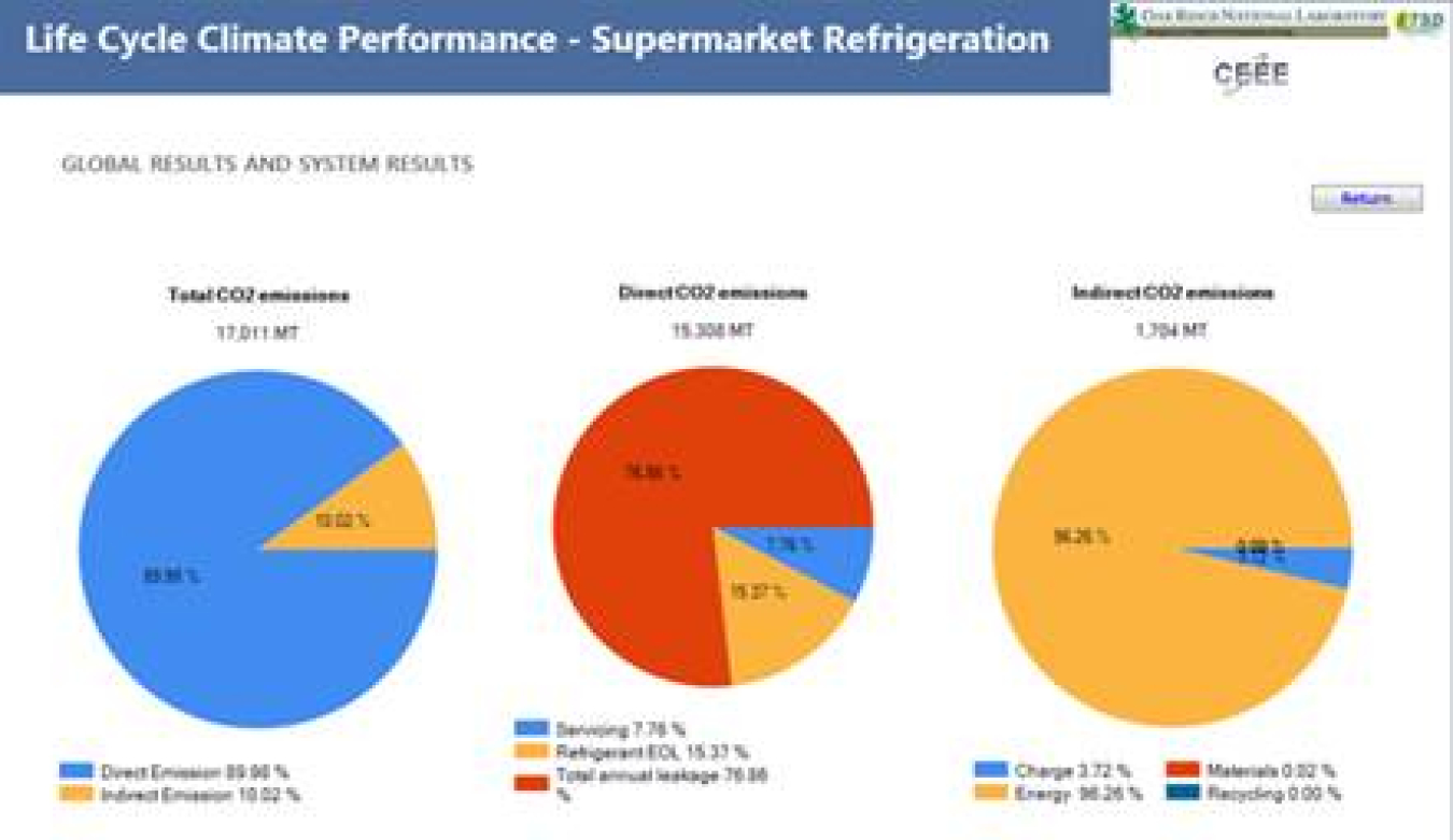 Graphic of Life Cycle Climate Performance of supermarket refrigeration.