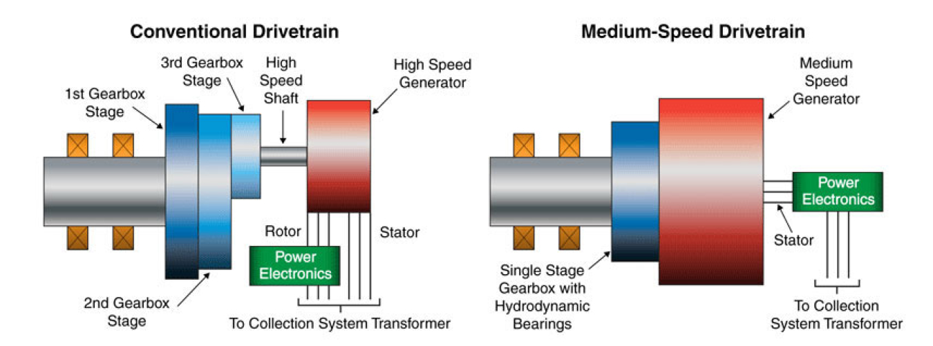 medium-speed_conventional_drivetrain.jpg