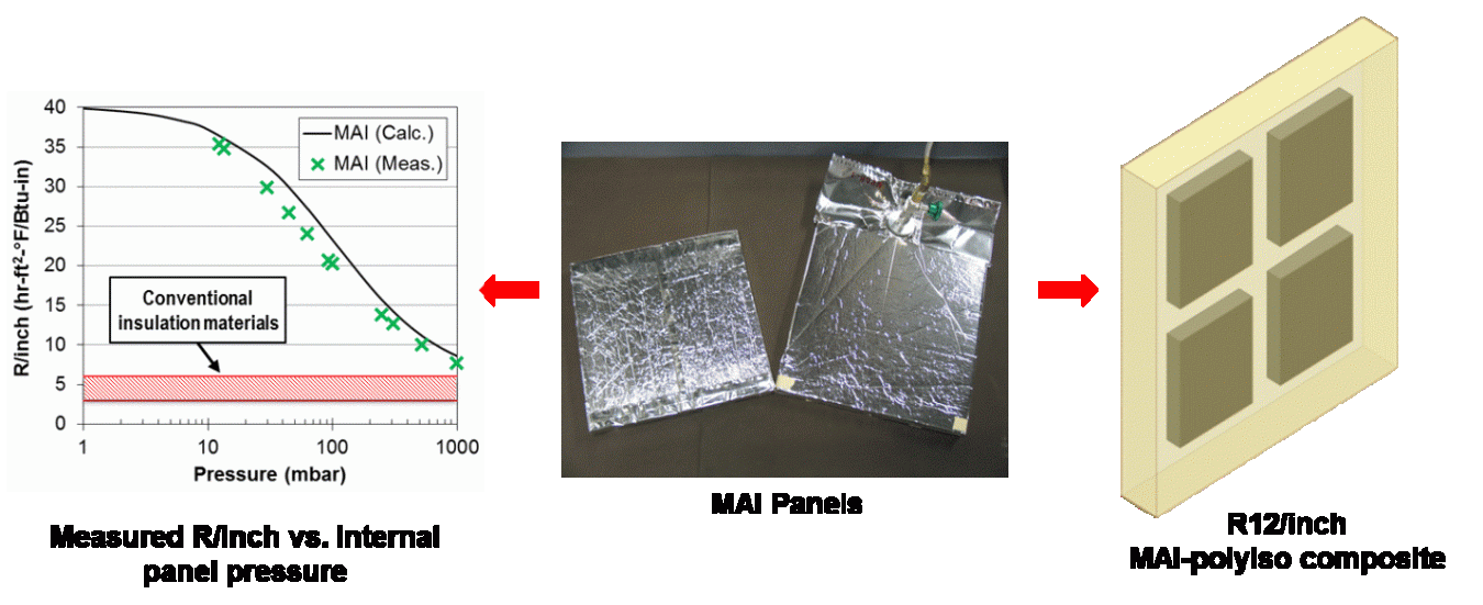 Three images: A line graph of pressure for conventional insulated materials, a photo of two sheets of insulation, and a graphic of a sheet with four squares within in.