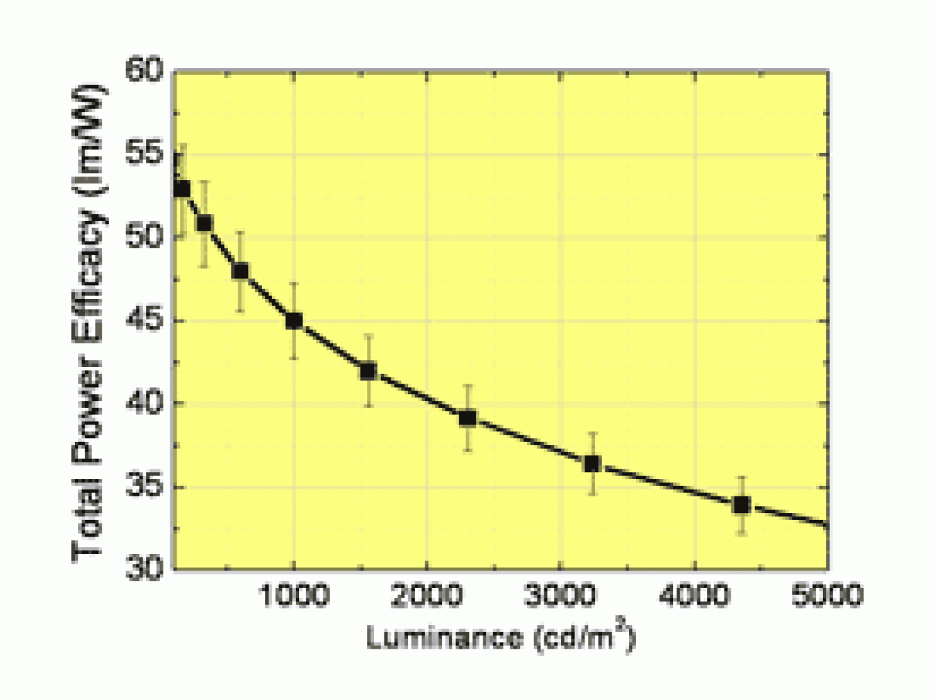 Figures 1 and 2 detail efficacy and electroluminescence characteristics for the 45 lm/W OLED device.