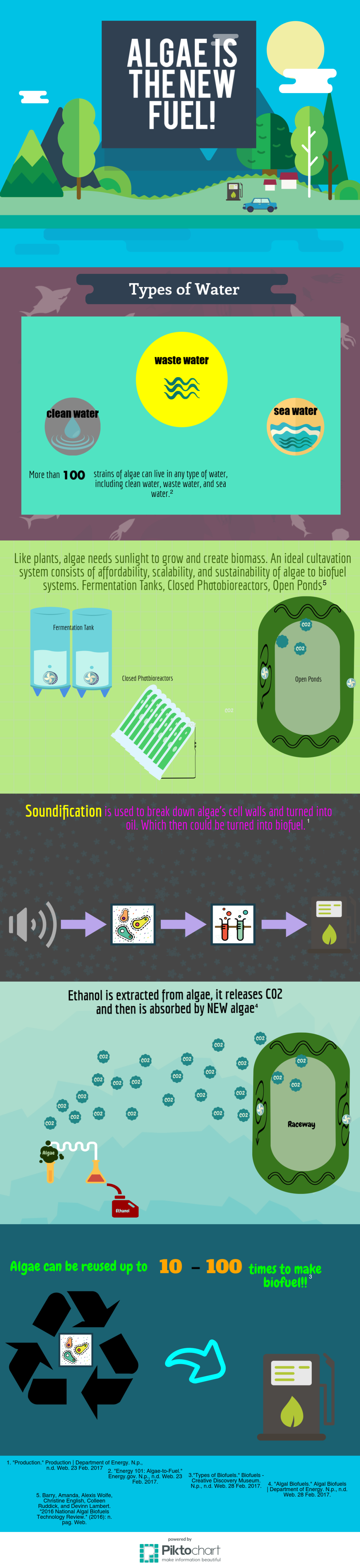 This infographic was created by students from Vista High School in Vista, CA, as part of the U.S. Department of Energy-BioenergizeME Infographic Challenge. The BioenergizeME Infographic Challenge encourages young people to improve their foundational under