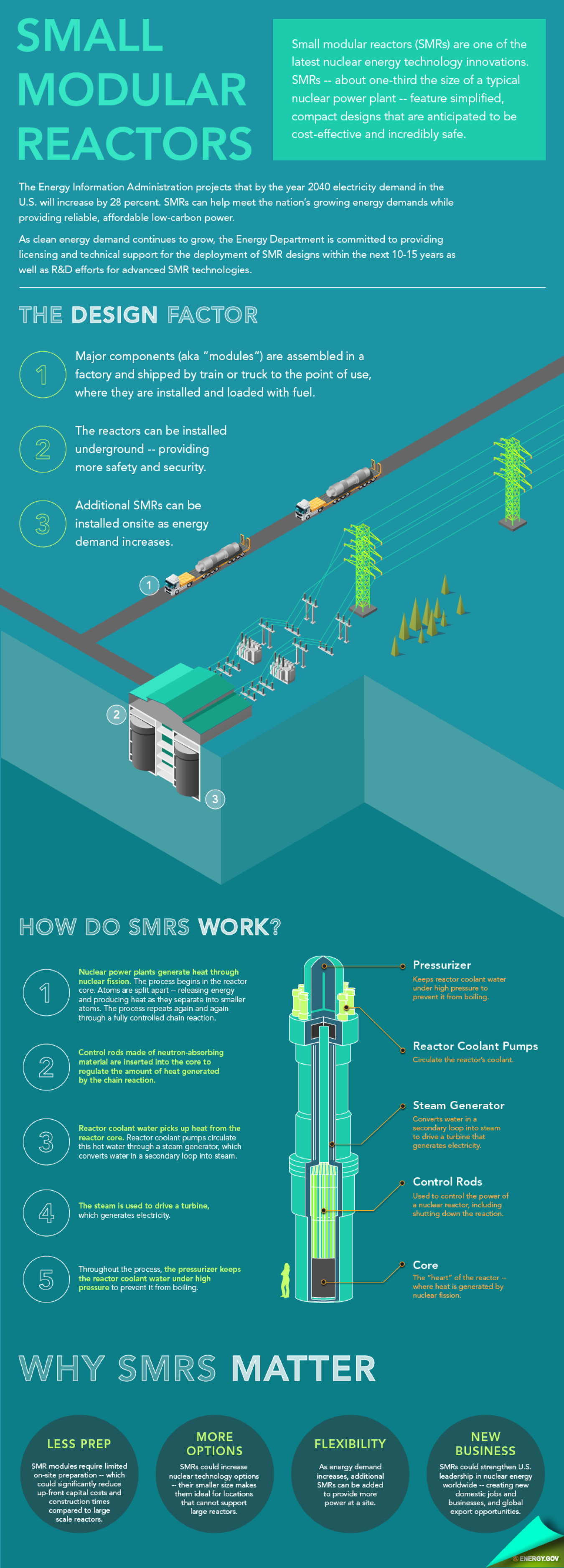 INFOGRAPHIC: Small Modular Reactors 