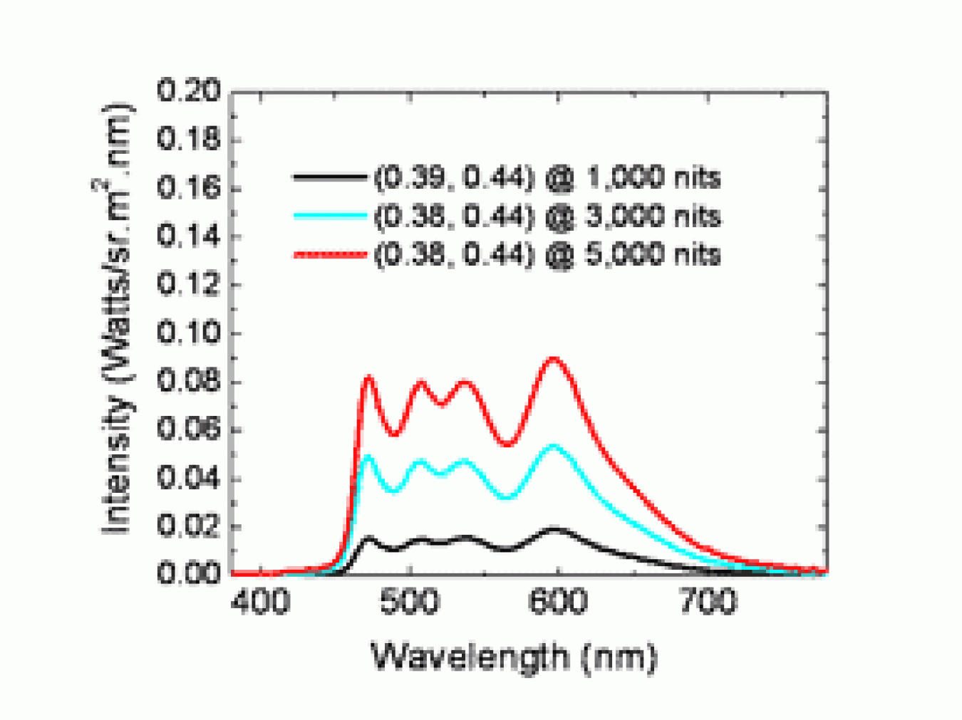 Figures 1 and 2 detail efficacy and electroluminescence characteristics for the 45 lm/W OLED device.