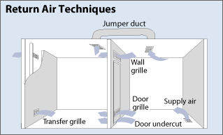 Illustration of return air techniques shows supply air returning through grilles in doors and walls, under gaps beneath undercut doors, through offset 'transfer grilles' that use the wall cavity to carry return air, and through a 'jumper duct' that runs over the ceiling to connect grilles in two rooms.