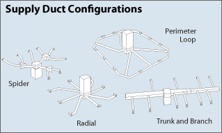 Illustration of  supply ducts shows four configurations. The trunk and branch configuration consists of two large ducts extending in opposite directions from the air source, with many smaller ducts attached at right angles to the large ducts. The radial design features many small ducts extending radially out from the central air supply. The perimeter loop design again features radial ducts, but they connect to a loop that runs along the perimeter of the house, with vents located along the loop. The spider design features a few large ducts extending radially from the central air supply, then connecting to mixing boxes from which several smaller ducts branch out.